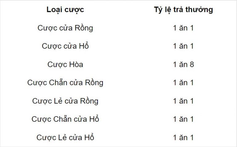 Tỷ lệ cược khi chơi Rồng Hổ