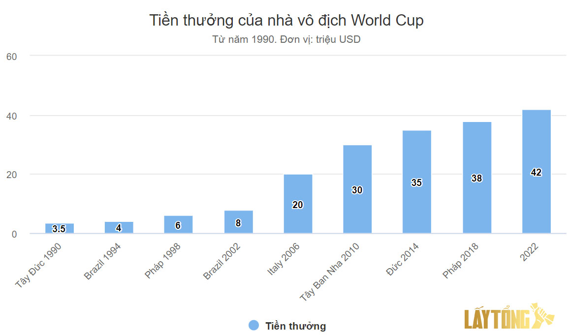 Tiền thưởng đội vô địch World Cup qua các năm